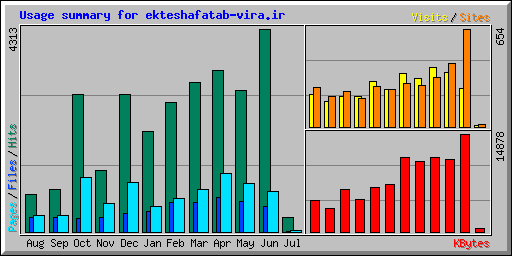 Usage summary for ekteshafatab-vira.ir